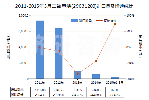 2011-2015年3月二氯甲烷(29031200)進口量及增速統(tǒng)計